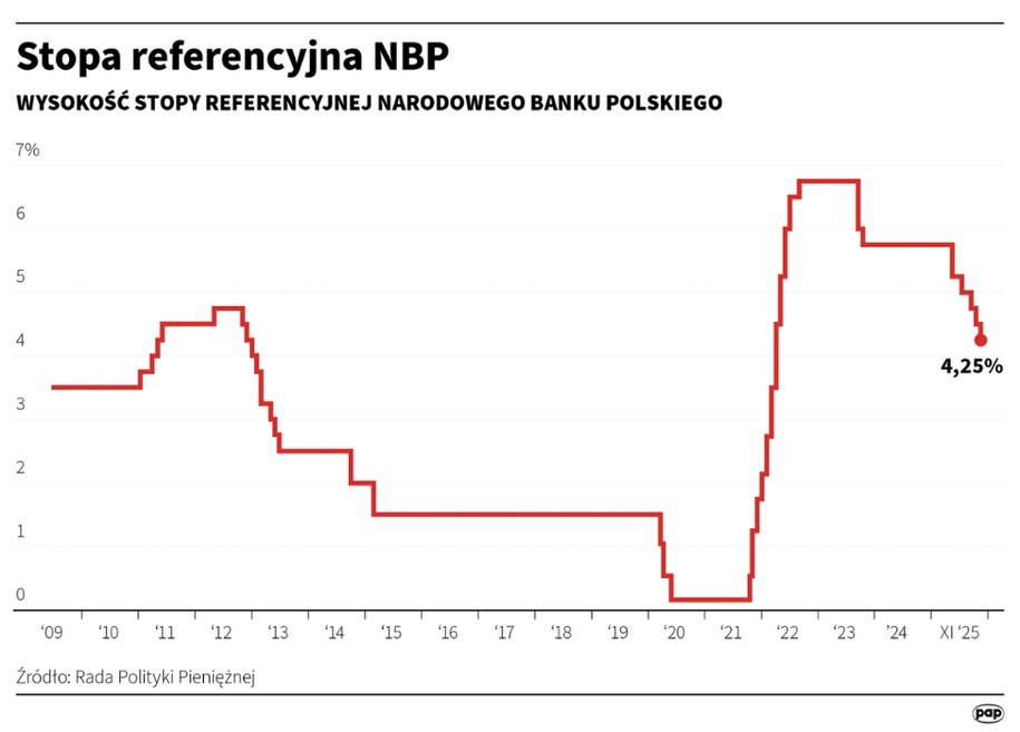 Decyzja RPP: Co oznacza dla polskiej gospodarki?