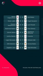 Ekstraklasa Wyniki: Podsumowanie Grudniowych Meczów i Aktualna Tabela Sezonu 2025/2026