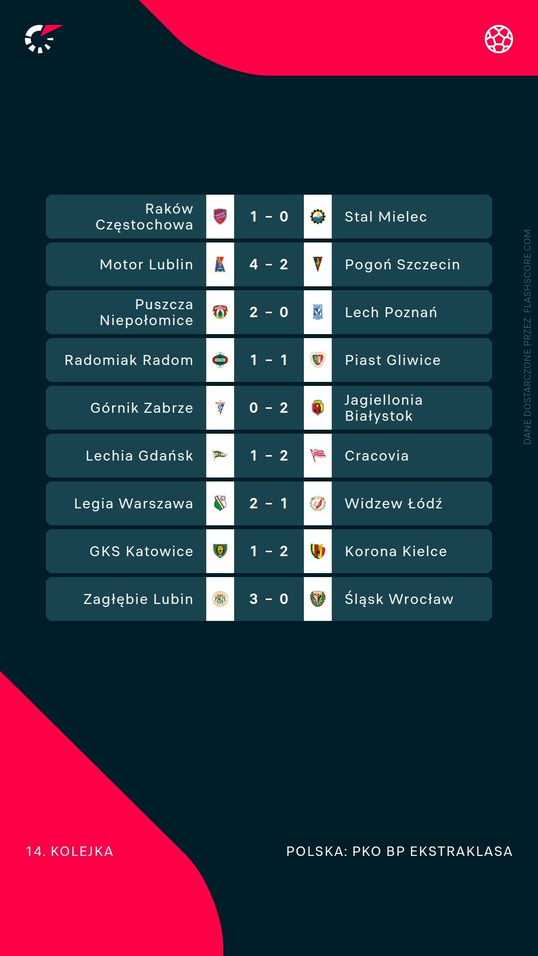 Ekstraklasa Wyniki: Podsumowanie Grudniowych Meczów i Aktualna Tabela Sezonu 2025/2026