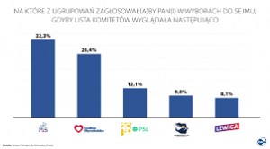Najnowszy sondaż wyborczy: aktualne tendencje w poparciu partii