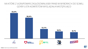 Najnowszy sondaż wyborczy: aktualne tendencje w poparciu partii