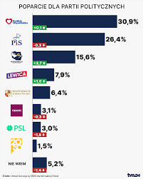 Najnowszy sondaż partii: KO z przewagą nad PiS, pięć ugrupowań w Sejmie
