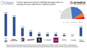 Najnowszy sondaż wyborczy: Koalicja Obywatelska liderem, partia Brauna wyprzedza Konfederację