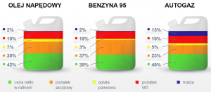 Opłata paliwowa w 2025 roku: Wyższe koszty dla kierowców i firm transportowych