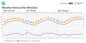 Pogoda Wrocław - Co Nas Czeka w Najbliższych Dniach?