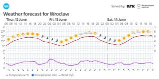Pogoda Wrocław – Co Nas Czeka w Najbliższych Dniach?