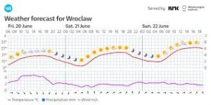 Pogoda we Wrocławiu - Co nas czeka w najbliższych dniach?
