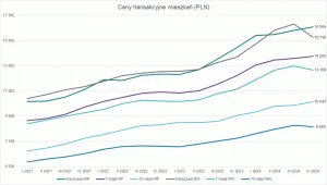 Rynek nieruchomości 2026: inwestycje, segmenty i ceny
