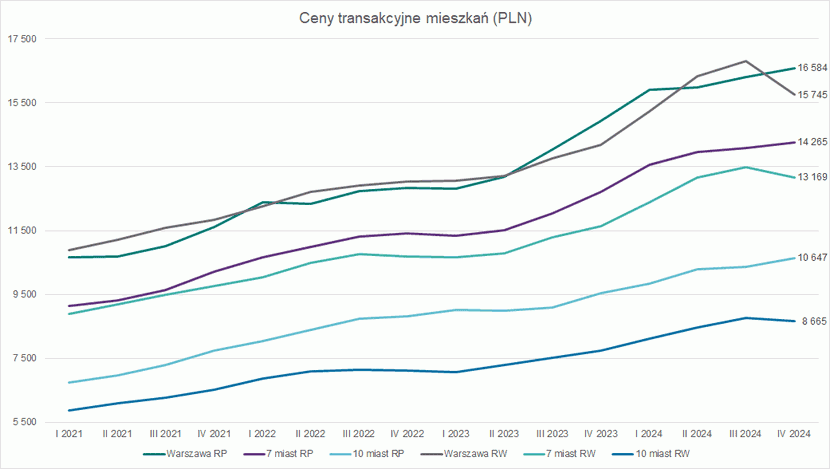Rynek nieruchomości 2026: inwestycje, segmenty i ceny