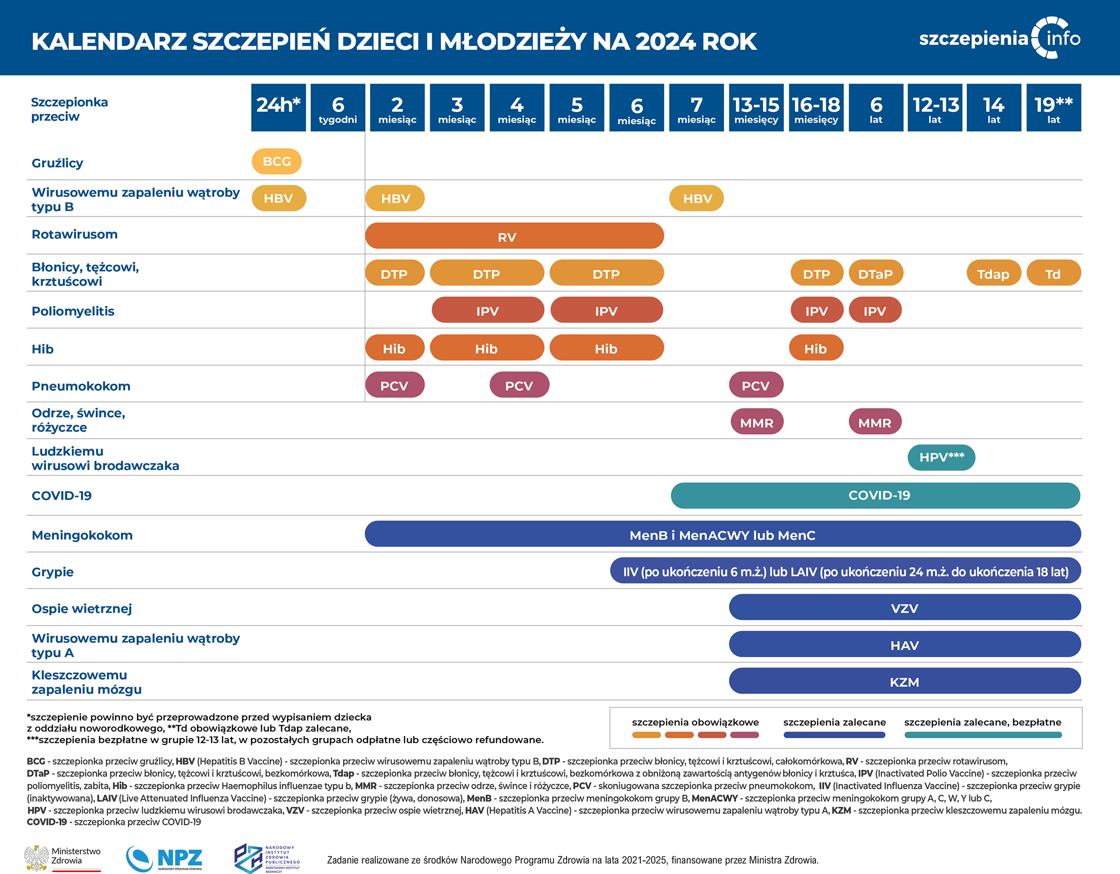 Szczepienia w Polsce 2025: Kompletny Przewodnik po Programie Szczepień Ochronnych