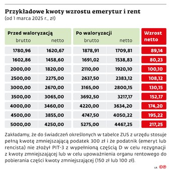 Waloryzacja: ochrona realnej wartości świadczeń