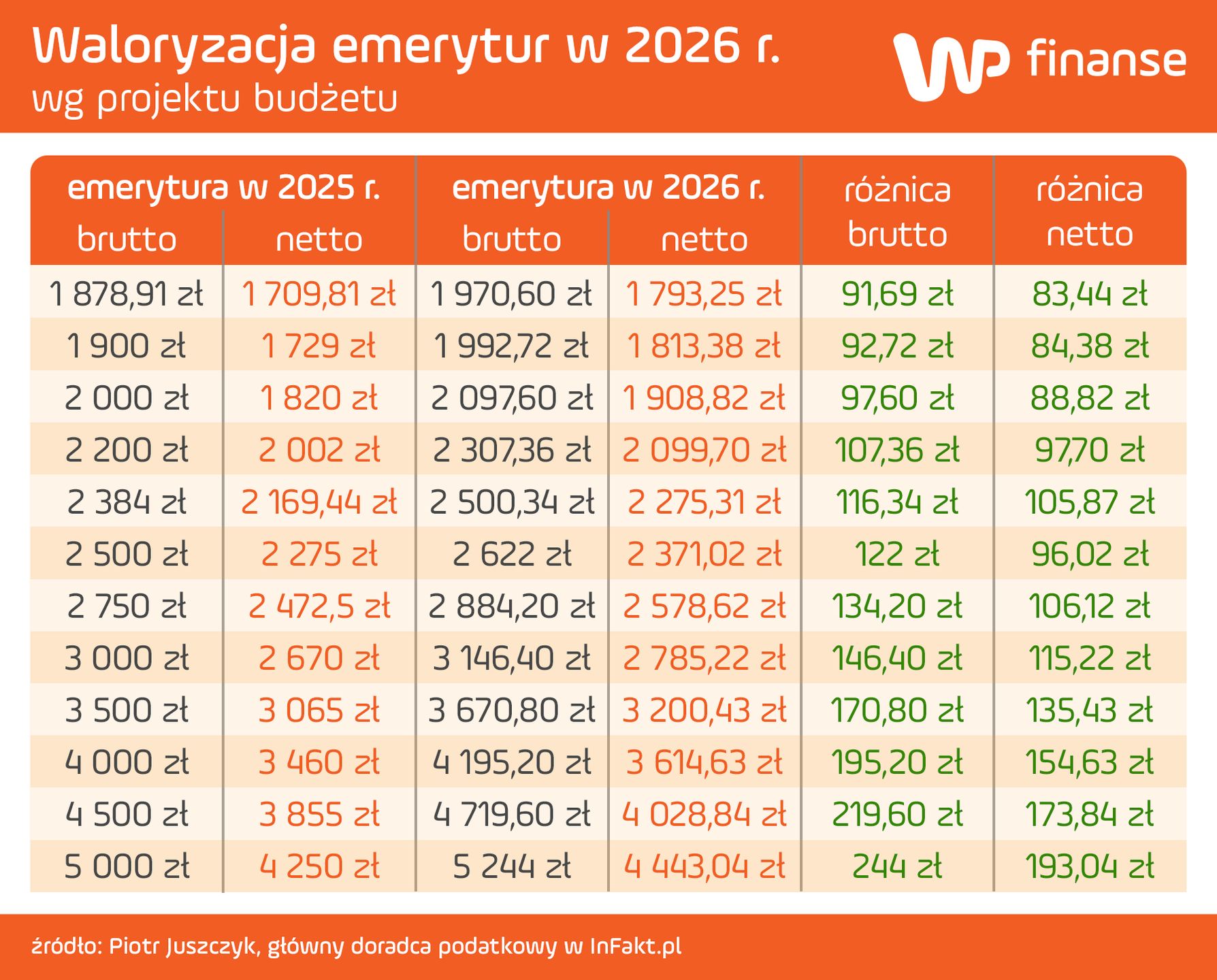 Waloryzacja emerytur 2026: czego spodziewać się w 2026 roku