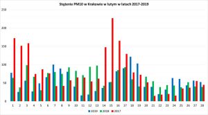 Jakość powietrza Kraków: AQI⁺, PM2.5 i prognozy