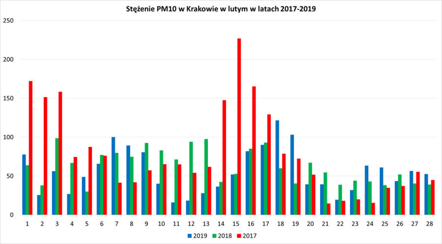 Jakość powietrza Kraków: AQI⁺, PM2.5 i prognozy