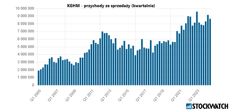 KGHM akcje na GPW: kurs, zmiany i perspektywy