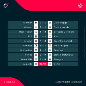 Liga Mistrzów Wyniki: najnowsze rezultaty i terminarze