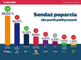 Najnowszy sondaż wyborczy: KO liderem, PiS w odwrocie, rola Konfederacji