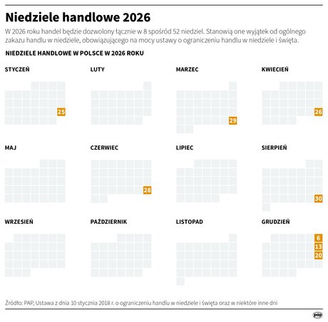 Niedziele handlowe 2026 – kiedy sklepy będą otwarte
