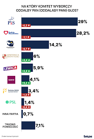 Nowy sondaż partyjny: KO na prowadzeniu i dylematy 2026