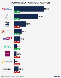 Nowy sondaż partyjny: KO prowadzi z niecałymi 32% przed kolejnymi wyborami