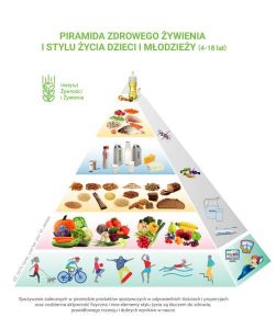 Piramida żywienia 2026: Polska i USA pod nowymi wytycznymi
