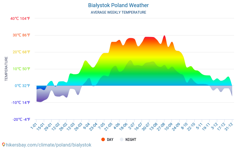 Pogoda Białystok: aktualne warunki i perspektywy na najbliższe dni