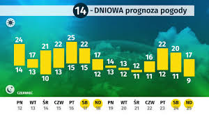 Pogoda długoterminowa w Polsce: nadchodząca zima