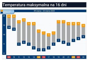 Pogoda długoterminowa w Polsce: co nas czeka w najbliższych tygodniach