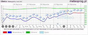 Pogoda Gliwice: najnowsze prognozy na najbliższe dni
