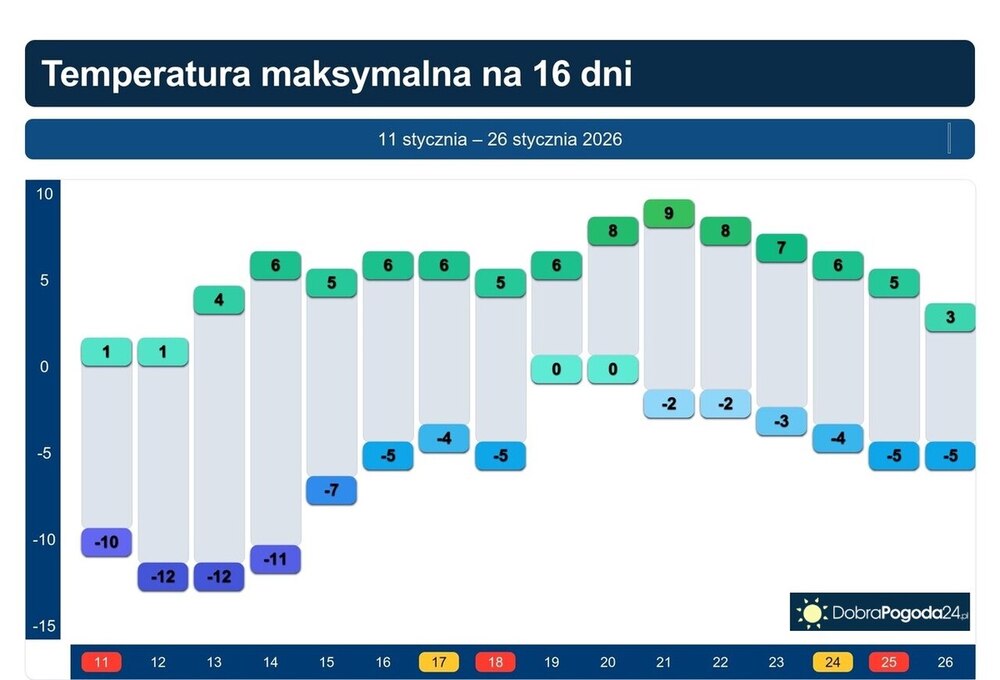 Pogoda kiedy ocieplenie: najnowsze prognozy na styczeń