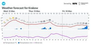 Pogoda Kraków – najnowsze prognozy na nadchodzące dni