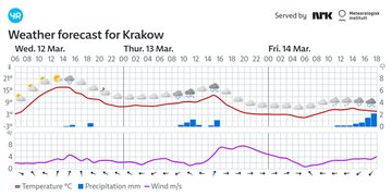 Pogoda Kraków – najnowsze prognozy na nadchodzące dni