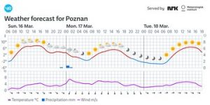 Pogoda Poznań: aktualne warunki i najnowsze informacje