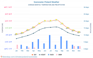 Pogoda sosnowiec: najnowsze prognozy i warunki