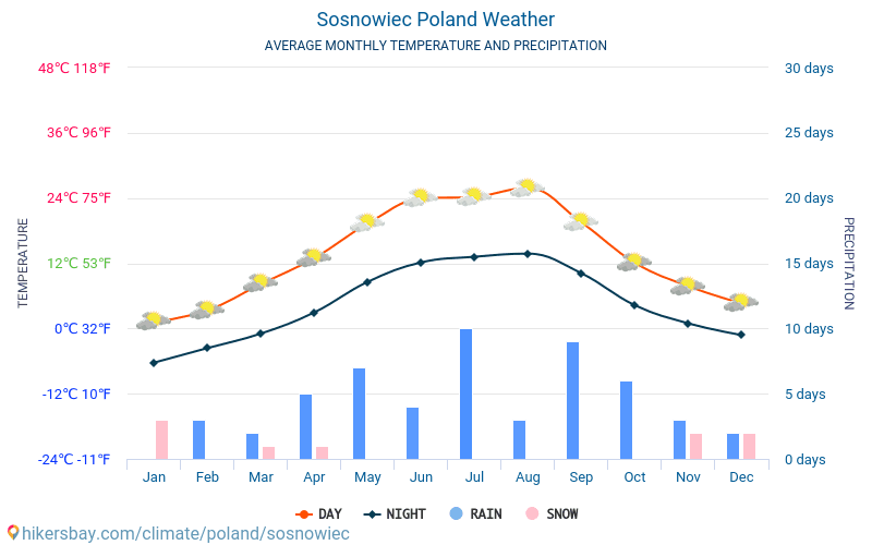 Pogoda sosnowiec: najnowsze prognozy i warunki