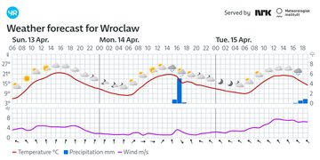 Pogoda Wrocław: najnowsze prognozy na najbliższe dni