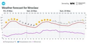 Pogoda wrocław: najnowsze prognozy na dziś i nadchodzące dni