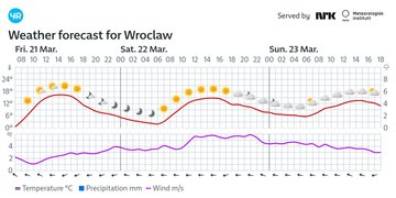 Pogoda wrocław: najnowsze prognozy na dziś i nadchodzące dni