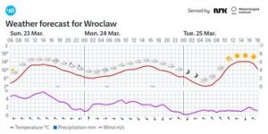 Pogoda wrocław: aktualne prognozy i zimowy chłód