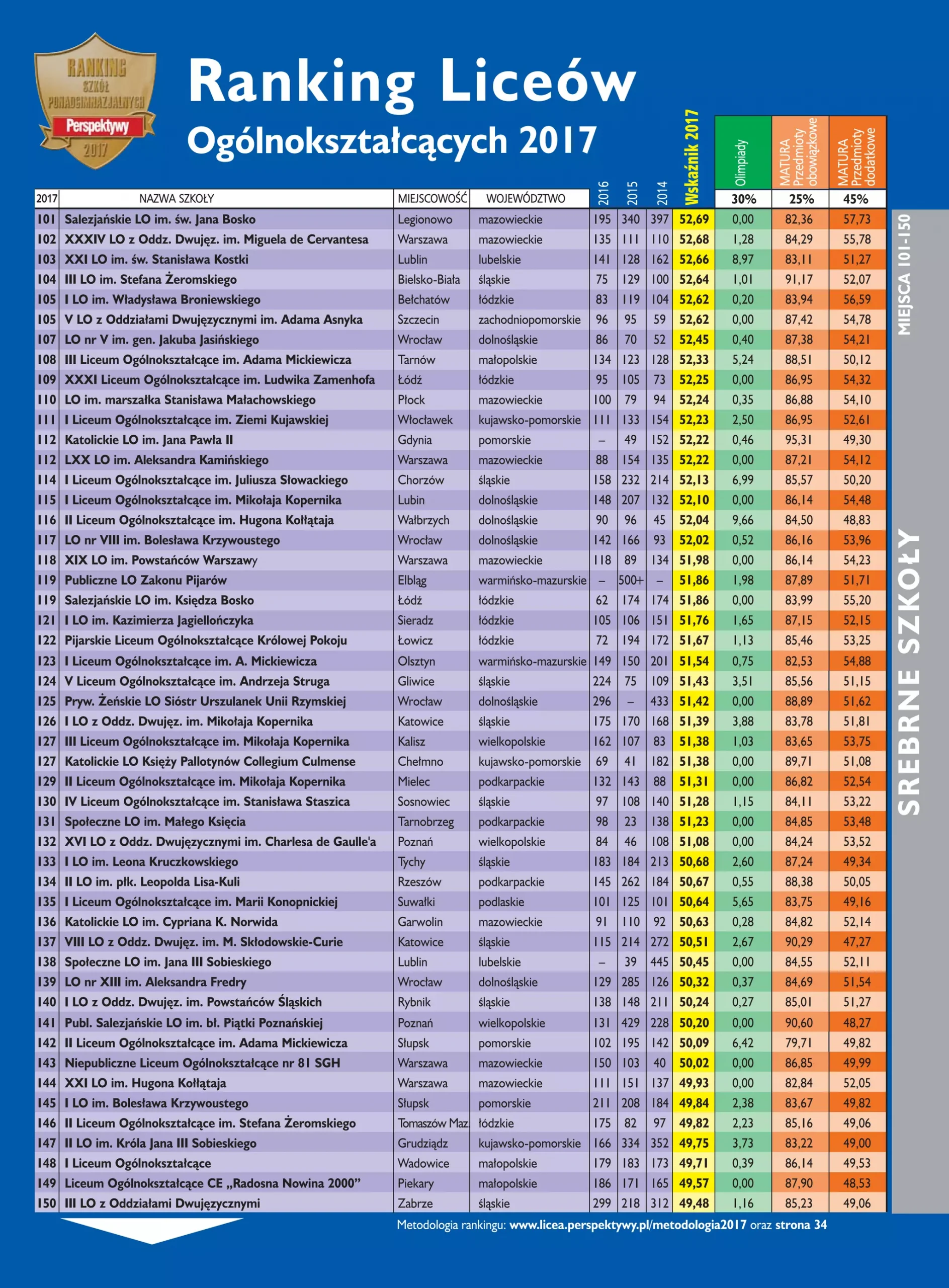 Ranking liceów ogólnokształcających 2026 Perspektywy