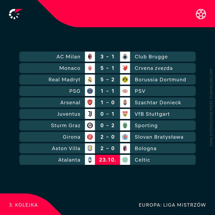 Wyniki ligi mistrzów: Barcelona pokonała Slavię w Pradze 4:2