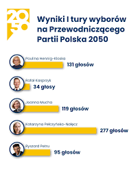 Wyniki wyborów Polska 2050: kto awansował do drugiej tury?