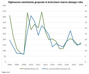 Zwolnienia grupowe w Polsce: co warto wiedzieć