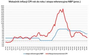 Decyzja rpp stopy procentowe: co dalej na kredytach?