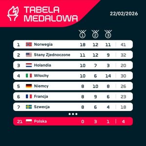 Ile medali mamy na igrzyskach 2026? Analiza i kontekst