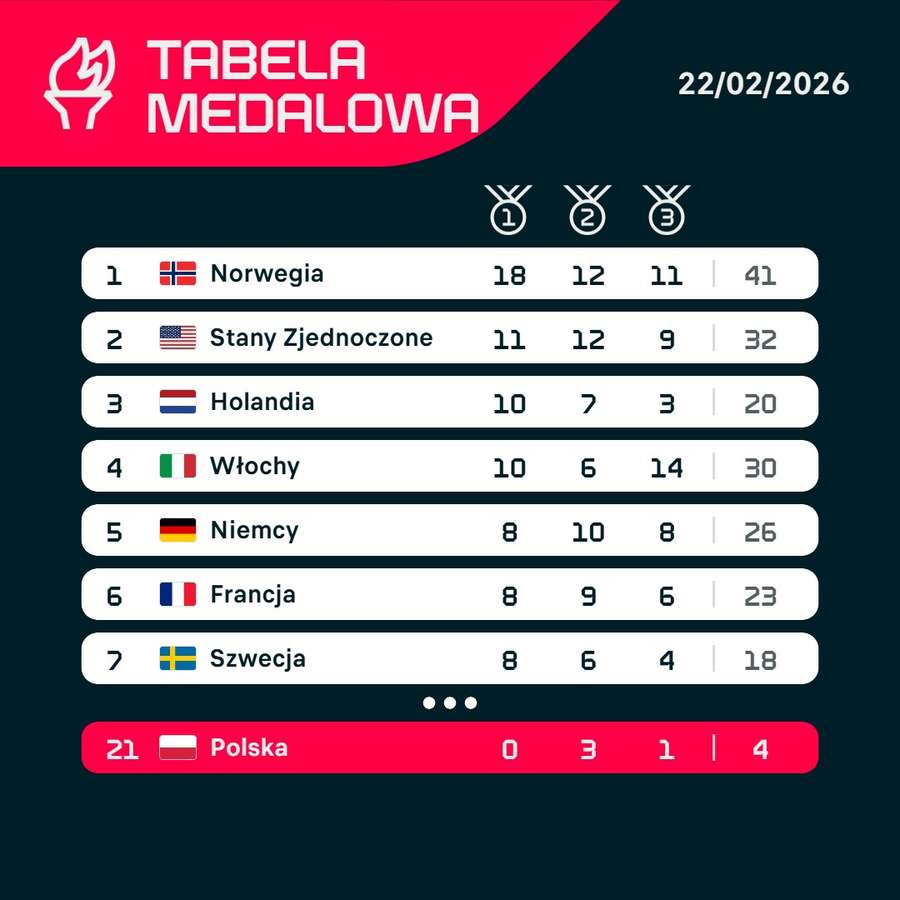 Ile medali mamy na igrzyskach 2026? Analiza i kontekst