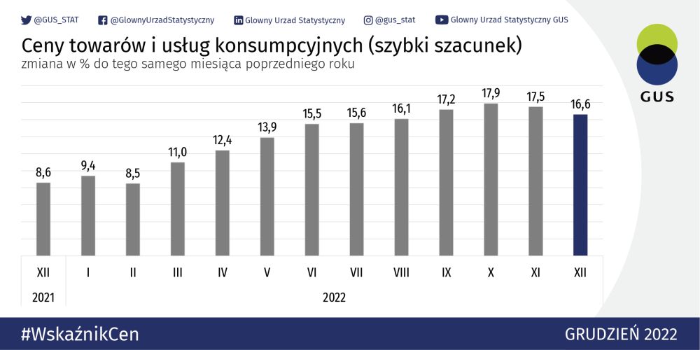 Inflacja GUS: aktualny stan i wpływ na gospodarstwa domowe