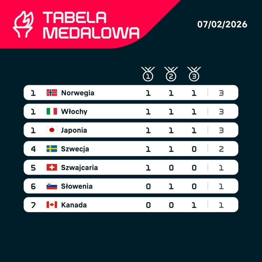 Klasyfikacja medalowa: jak ocenia się wyniki państw w zawodach międzynarodowych
