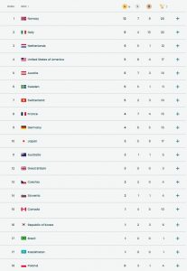 Jak działa klasyfikacja medalowa w zawodach międzynarodowych