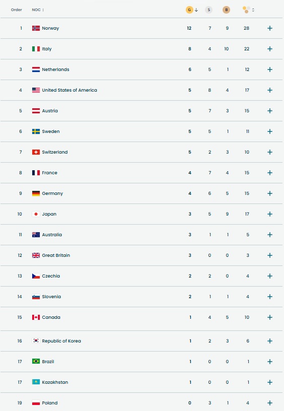 Jak działa klasyfikacja medalowa w zawodach międzynarodowych
